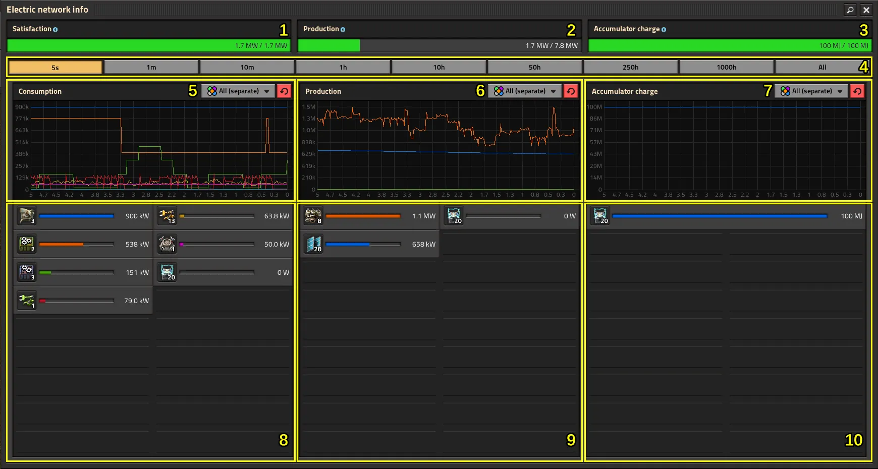 The Factorio electric network info screen, showing satisfaction, production and accumulator charge summary bars all in green, alongside consumption, production and accumulator charge graphs over time broken down by consumer and producer type