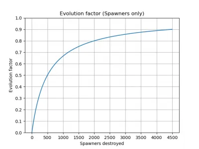 A wiki graph plotting evolution factor from 0 to 1 against cumulative destroyed spawners, the curve rising steeply at first and flattening toward 1.0