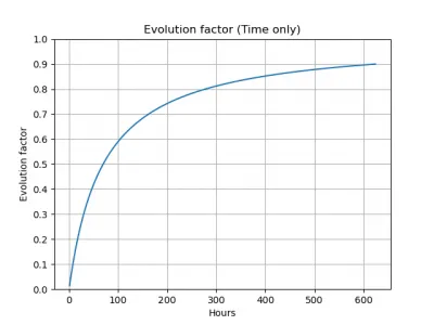 A wiki graph plotting evolution factor from 0 to 1 against elapsed real time, the curve rising steeply at first and flattening toward 1.0