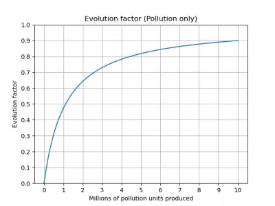 A wiki graph titled "Evolution factor (Pollution only)" plotting evolution factor from 0 to 1 against millions of pollution units produced, rising steeply at first and flattening toward 0.9 as pollution accumulates