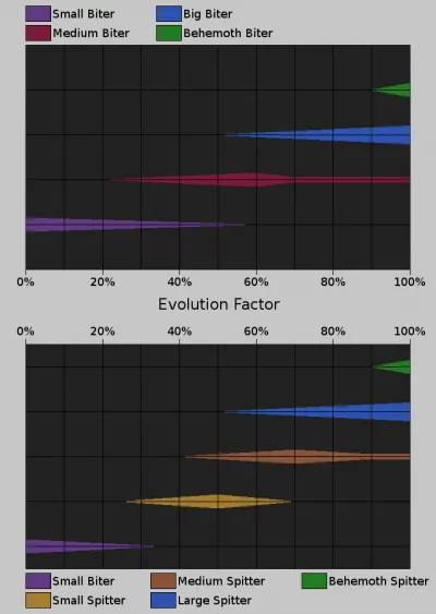 A wiki diagram of the three evolution-factor weights — time, pollution and destroyed spawners — shown as separate contributing tracks that sum before being squashed into the 0-1 evolution factor