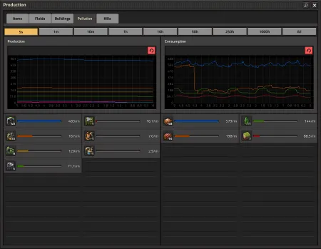The pollution tab of the production GUI, listing pollution produced and absorbed per second broken down by structure and source