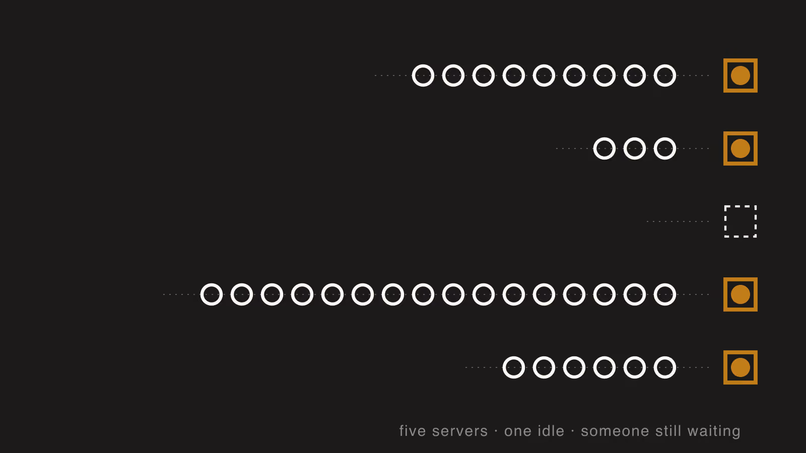 Five queues of unequal length drawn as rows of hollow dots, each feeding a square server. Four servers hold a gold dot and are busy; the middle one is empty and dashed, sitting idle while the lane below it has fourteen people waiting.