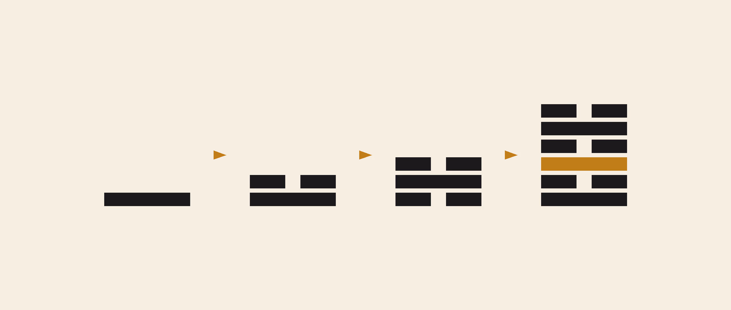 A single line growing into a bigram, a trigram, and a hexagram, left to right, with one hexagram line picked out in gold as a changing line
