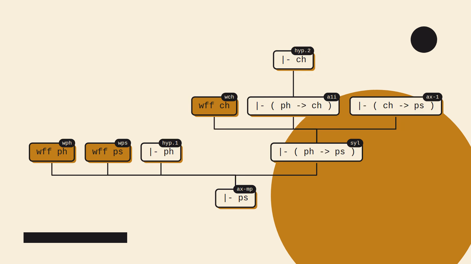 A proof tree drawn as flat black boxes joined by thin lines on warm cream, each box holding a short Metamath statement, branching upward from one root