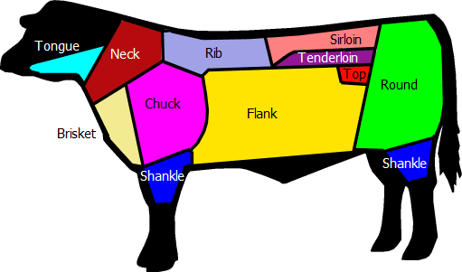 Beef cuts by muscle group, mapped to the anatomy this slide describes