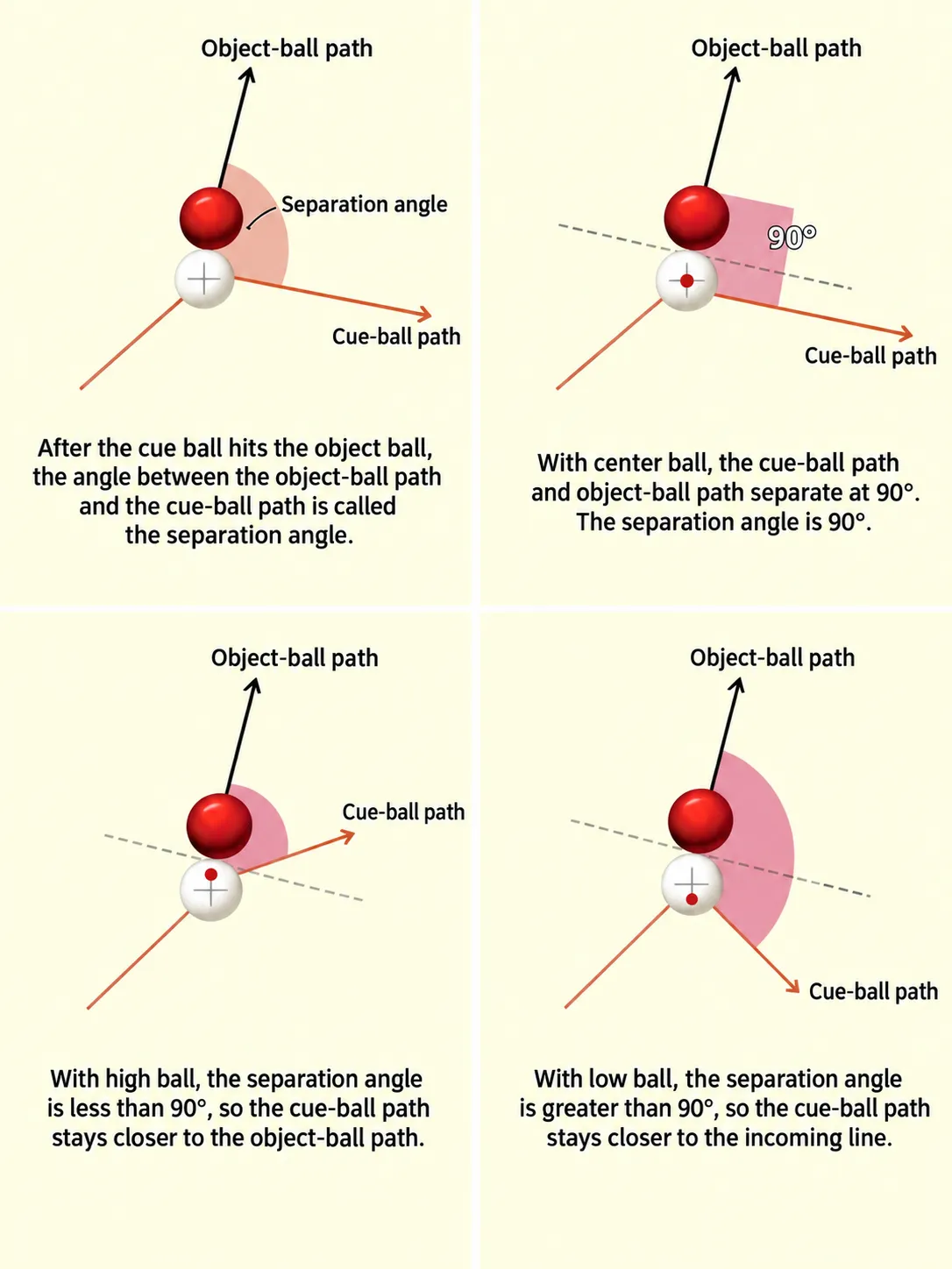 Diagram of the separation angle between the object-ball path and the cue-ball path: with centre-ball contact the two paths separate at 90 degrees, a high-ball contact keeps the cue-ball path closer to the object-ball path (less than 90 degrees), and a low-ball contact keeps it closer to the incoming line (more than 90 degrees).