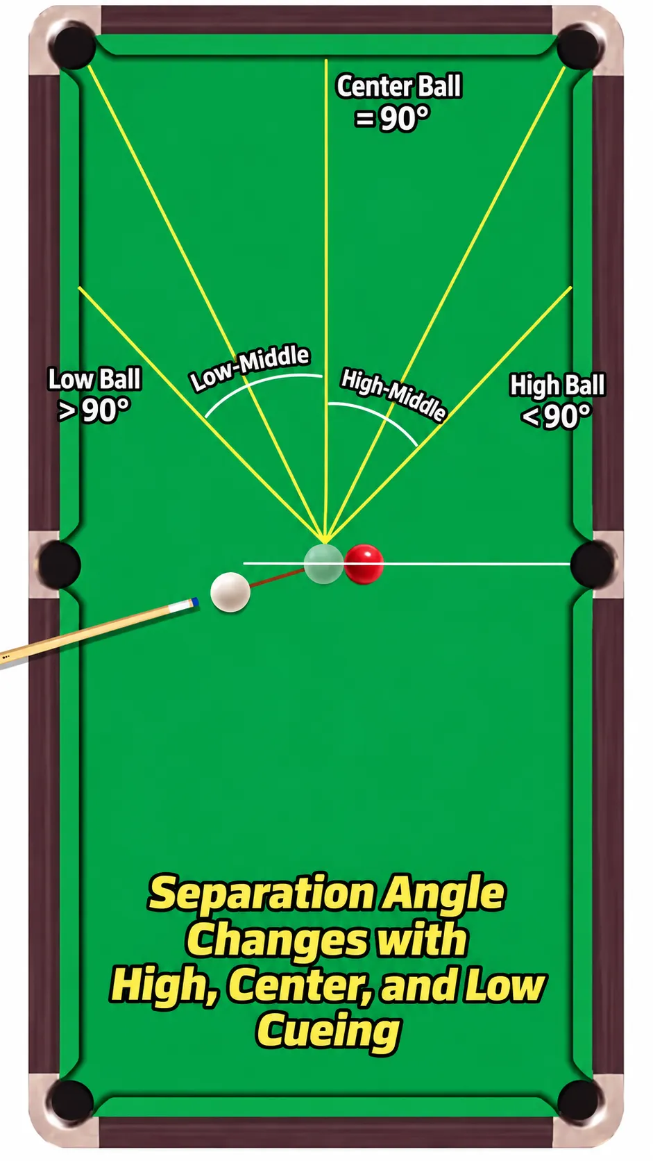 Table diagram showing separation angle changing with contact height: centre-ball contact separates at 90 degrees, a high-ball (follow) contact separates at less than 90 degrees, and a low-ball (draw) contact separates at more than 90 degrees.
