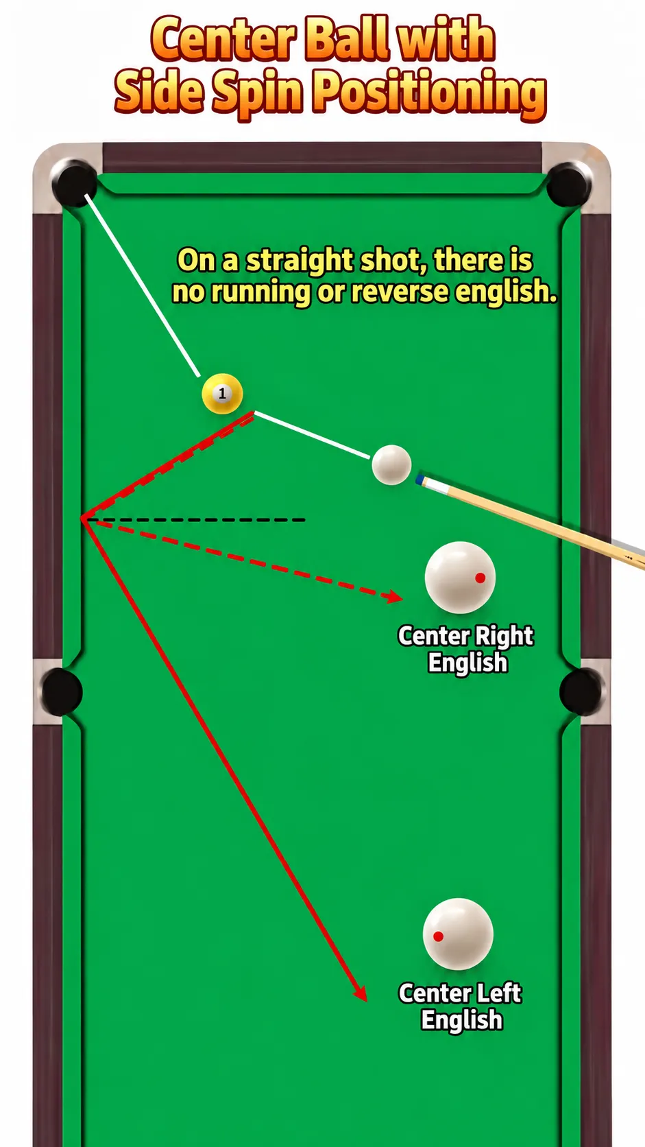 Table diagram: on a straight shot, centre-ball contact with right or left English does not add running or reverse English — the two side-spin paths only start to diverge after the object ball, not at a cushion.