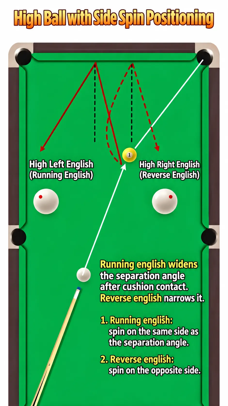 Table diagram: with high-ball (topspin) contact, left English (running English) widens the separation angle after cushion contact, while right English (reverse English) narrows it.