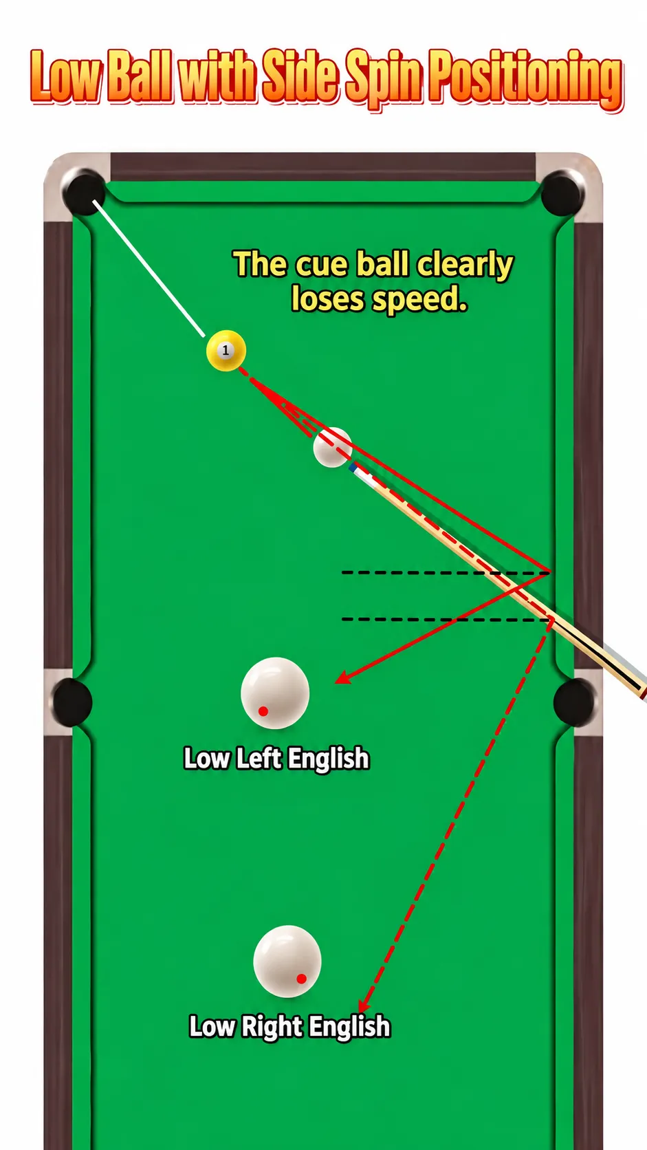 Table diagram: with low-ball (draw) contact and side spin, the cue ball loses noticeably more speed, and left or right English send it off the cushion toward different sides.