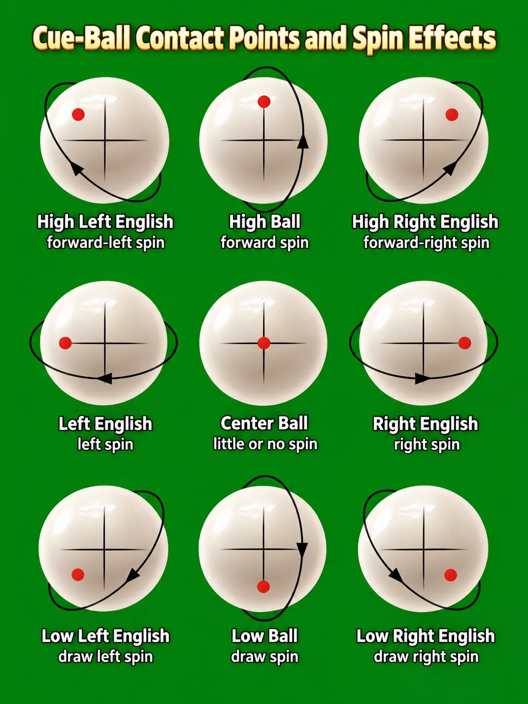 Reference chart of the nine cue-ball contact points (high, centre and low, each with left, centre and right English) and the spin each one produces.