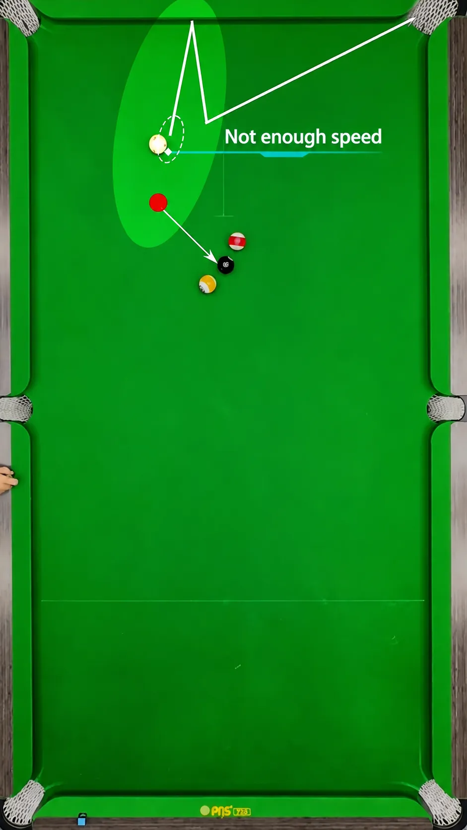 Overhead table diagram of the same shot played with too little speed: the cue ball falls short of the target point.