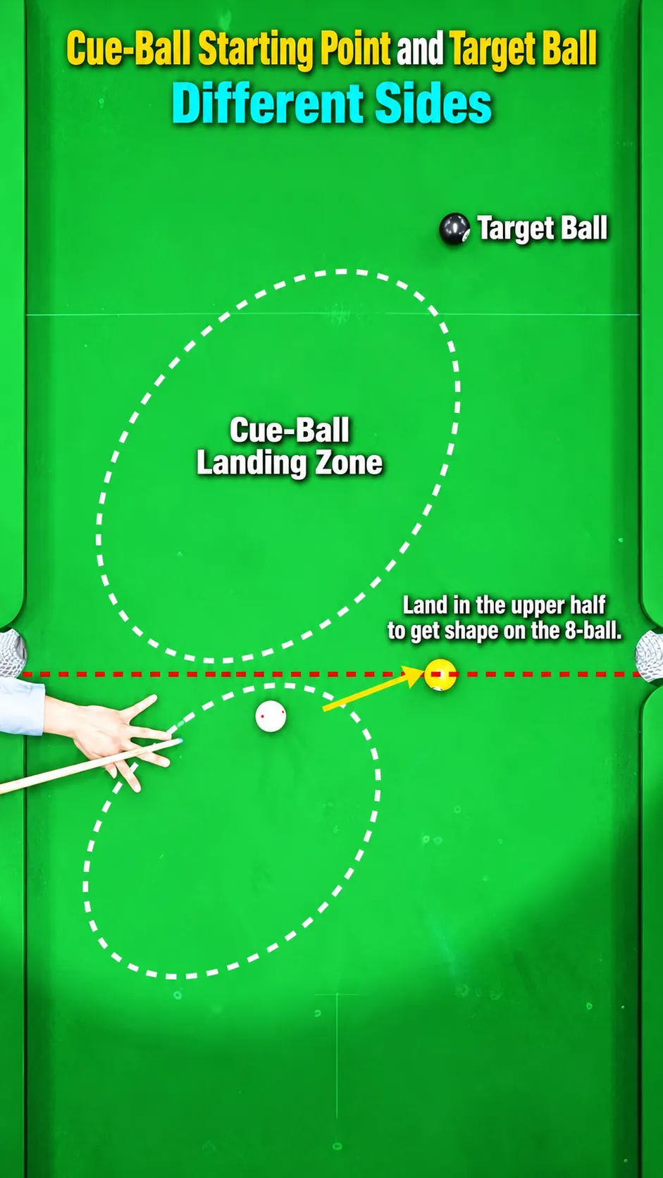 Overhead table diagram showing a cue-ball landing zone rather than a single point, with the target ball on the far side and a note to land in the upper half of the zone for a workable next shot.