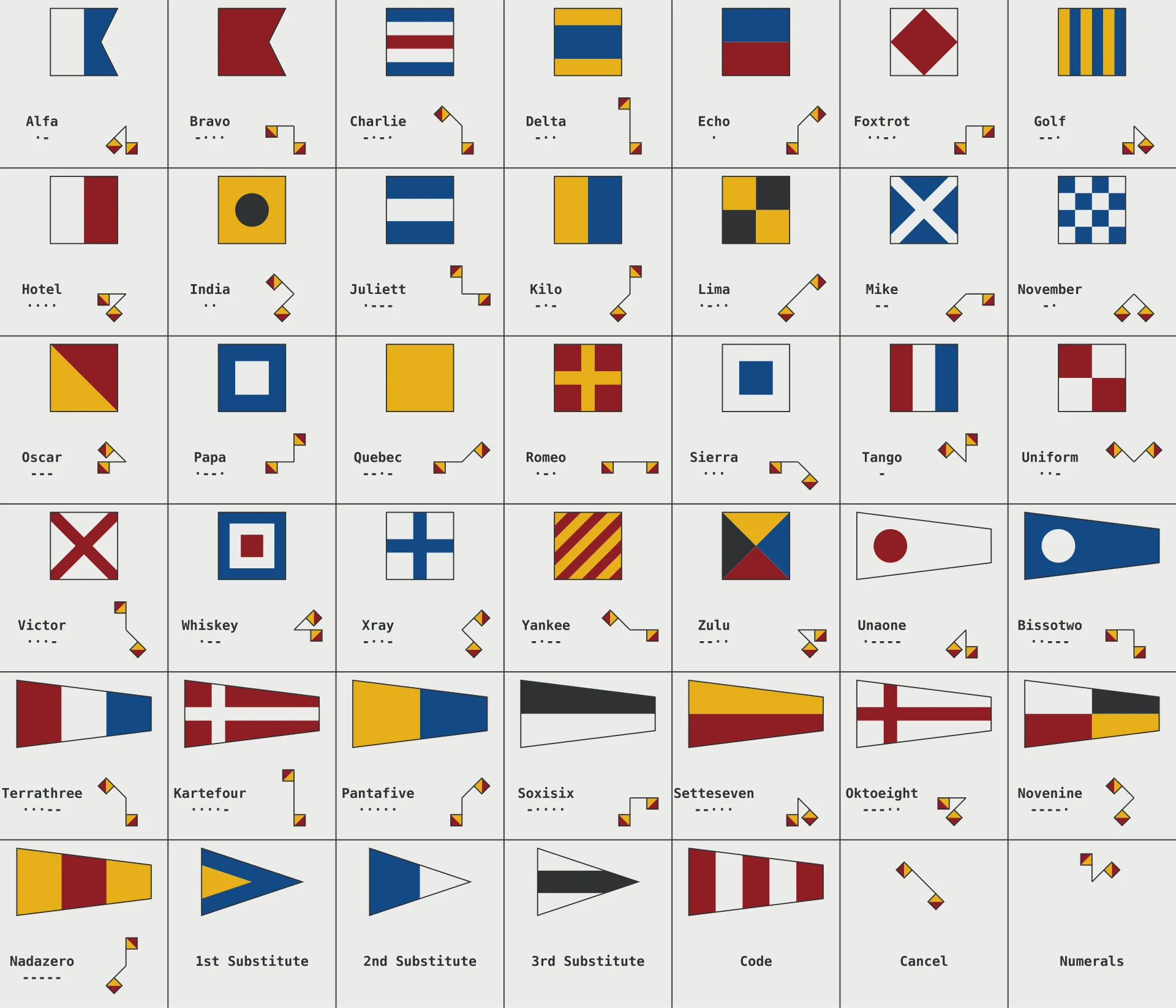 A chart of the International Code of Signals. For each letter A to Z and the numerals, three encodings side by side: a coloured signal flag, the flag-semaphore arm positions, and the Morse pattern. The last row carries control signals: three Substitute pennants, Code, Cancel and Numerals.