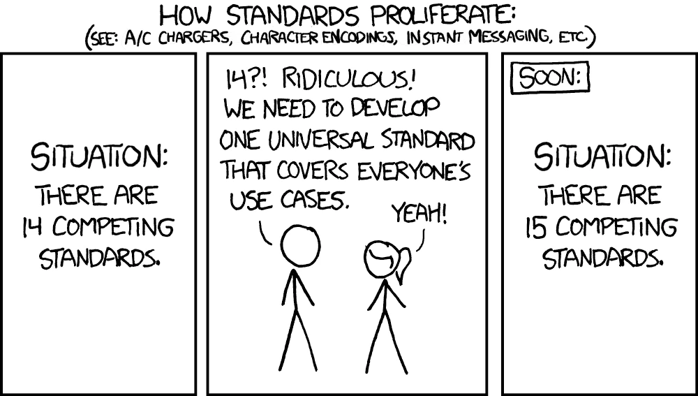 A three-panel comic: there are fourteen competing standards; two people propose one universal replacement; soon there are fifteen competing standards.