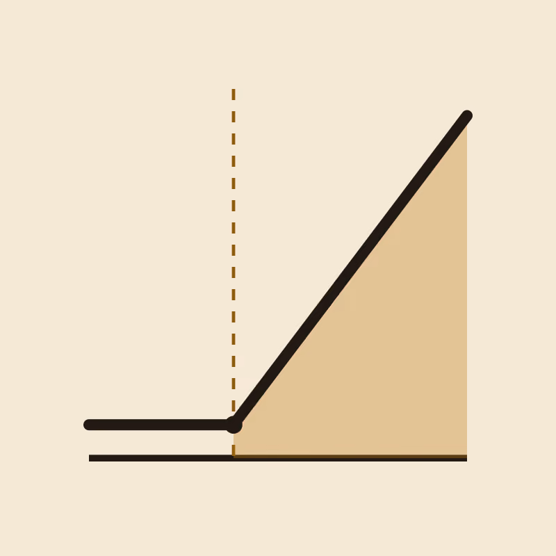 A flat black kinked payoff-diagram line with a gold fill beneath its rising half, on a warm cream ground, in a two-ink risograph style